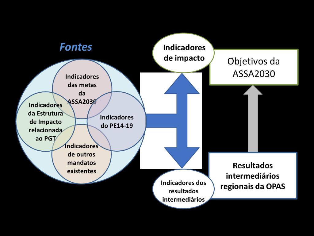 SPBA13/2 Figura 8. Elaboração dos indicadores de impacto e dos resultados intermediários do PE20-25 Priorização 50.