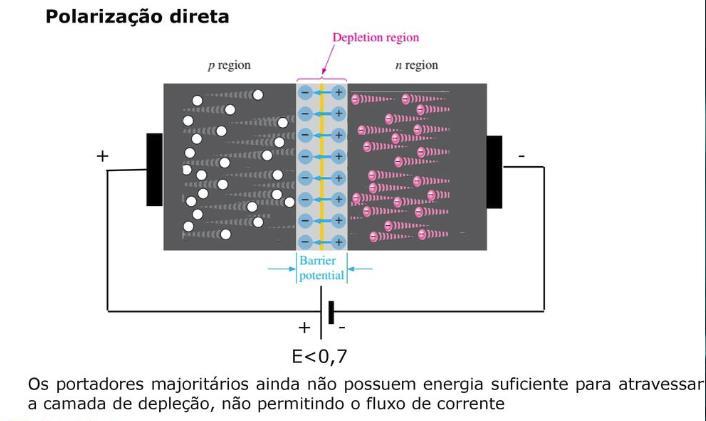 Polarização dos diodos No estado normal, o semicondutor é eletricamente neutro Na junção, os elétrons portadores da parte N tendem a ocupar buracos na parte P, deixando esta com um