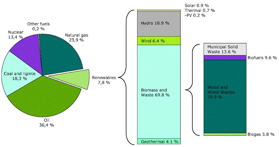 Fig. 1 - Consumo de energia primária da