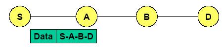 Roteamento a partir da origem O pacote roteia-se sozinho A origem constrói toda a rota Exemplos de Roteamento Unicast Dynamic Source Routing (DSR) Johnson96 Cada nó