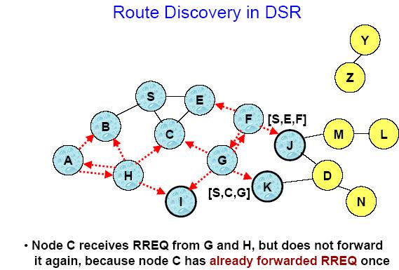 Quando o destino recebe o RREQ, responde com um Route Reply (RREP) Que é
