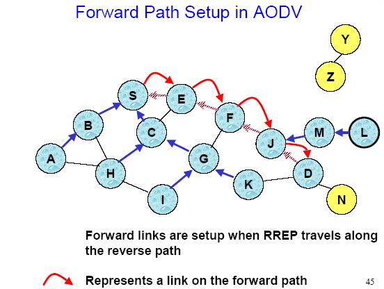 AODV time outs Cada entrada na tabela de roteamento tem sua validade Que deve permitir a volta do RREP Uma entrada de caminho forward é eliminada se não for usada Active_route_timeout