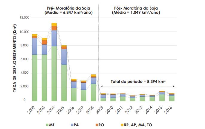 Cadeias produtivas livres de desmatamento: Moratória da Soja Desflorestamentos do PRODES para o período 2002 a 2016, nos 89 municípios monitorados