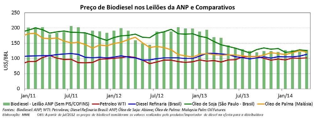 comparação entre os preços do óleo de soja em São Paulo e os preços do óleo de soja nas exportações brasileiras.
