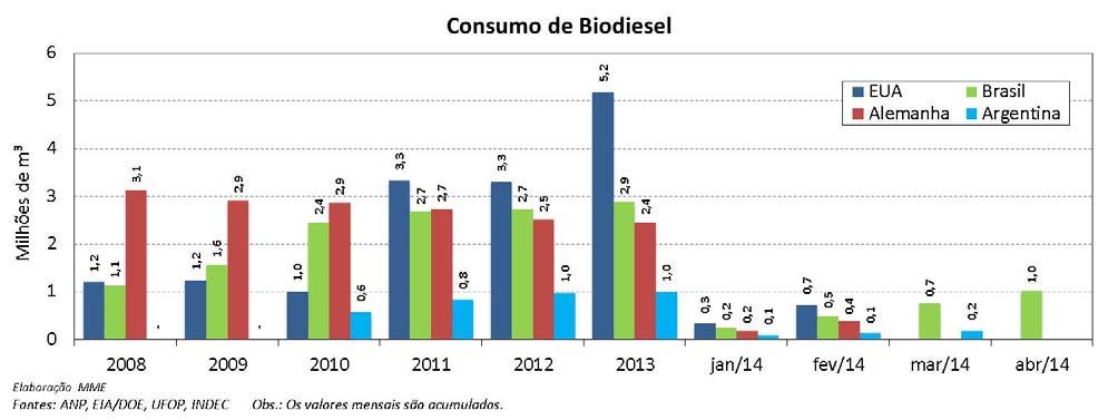 Biodiesel: Não Conformidades no Óleo Diesel (B5) A ANP analisou 7.