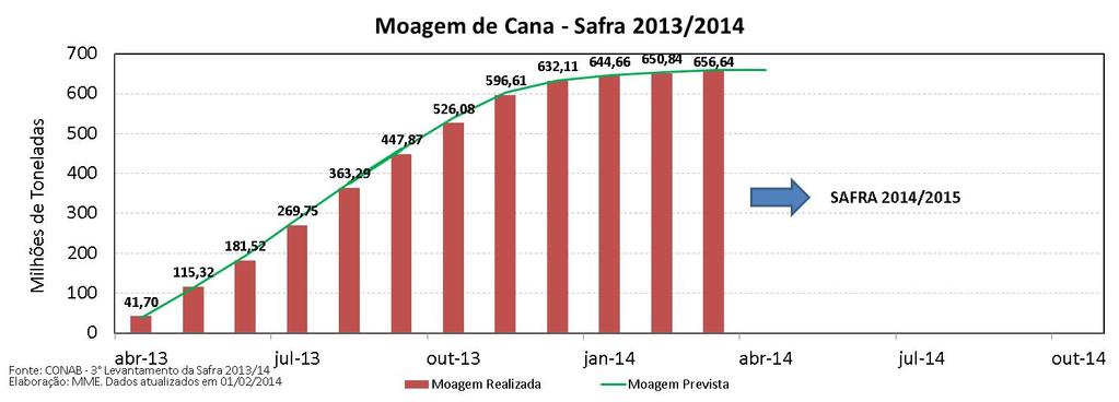 Etanol: Produção e Consumo Mensais ETANOL O Ministério da Agricultura, Pecuária e Abastecimento, já começou a disponibilizar os dados referentes à safra 2014/2015.