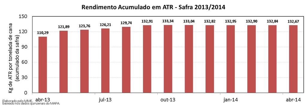 O gráfico a seguir compara a curva de evolução da safra corrente com base na expectativa de moagem total realizada pela CONAB a partir do desempenho médio das ultimas quatro safras.