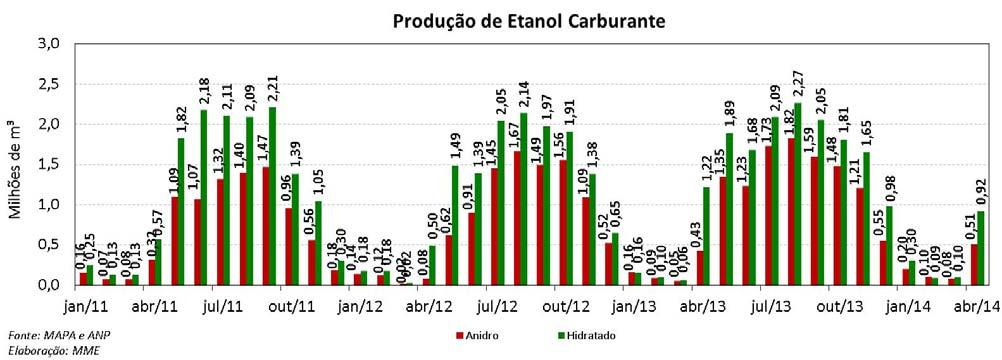 Em abril, o consumo de etanol carburante foi de 1,77 bilhões de litros, sendo 814,5 milhões de litros de litros de etanol anidro e 955,4 milhões de litros de etanol hidratado.