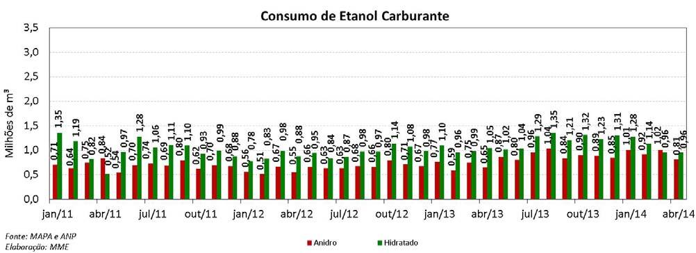 Etanol: Exportações e Importações Em abril, as exportações brasileiras de etanol somaram 137.