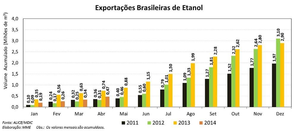 destaque para o porto de Suape (PE), com 13%, e Paranaguá (PR), com 4% do volume.