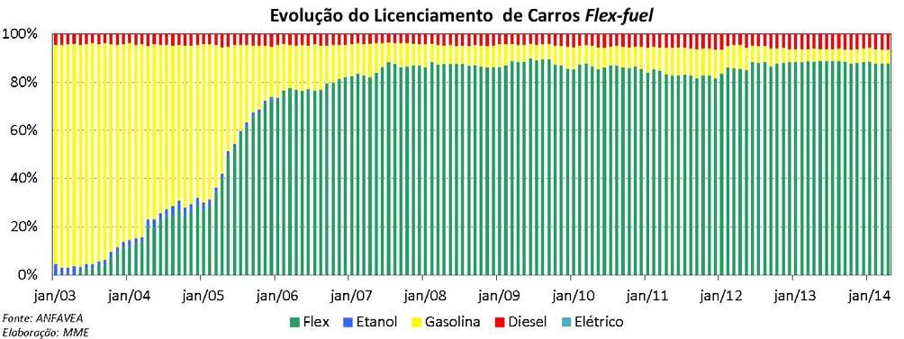 Etanol: Frota Flex Fuel O número de licenciamentos de veículos leves em abril de 2014 foi de 280,17 mil, número de licenciamentos 22,3% maior se