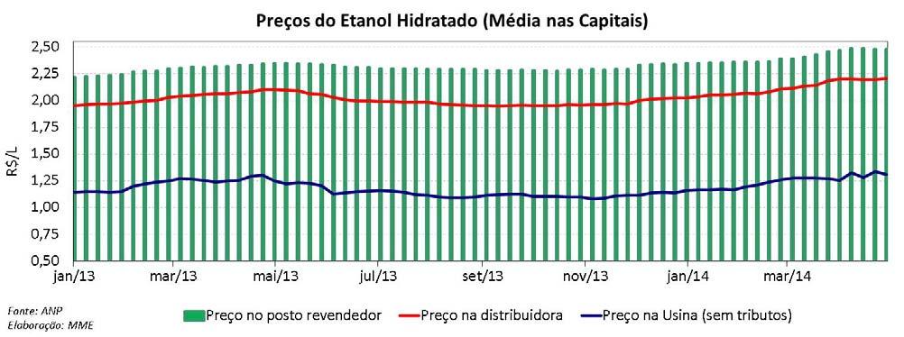 Etanol: Margens de Comercialização Etanol: Paridade de Preços Média Mensal Etanol: