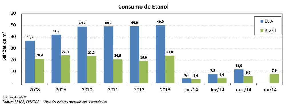 Etanol: Não Conformidades na Gasolina C A ANP analisou 7.899 amostras de gasolina C no mês de abril. A não conformidade (NC) teor de etanol, correspondeu a 40,7% do total das não conformidades.