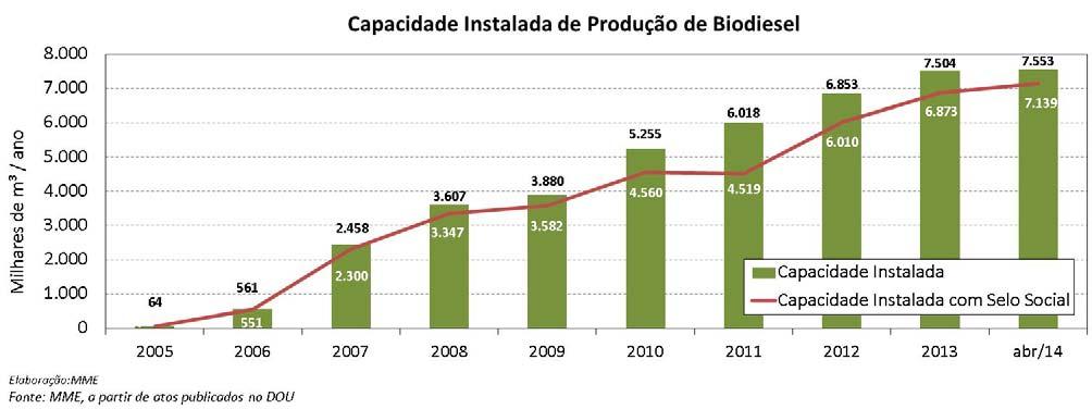 O número de unidades detentoras do Selo Combustível Social em