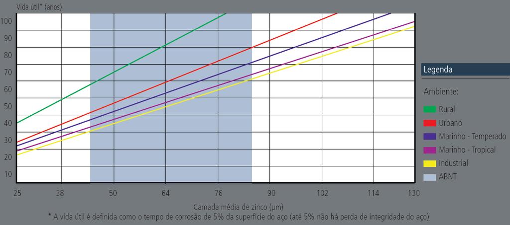 Durabilidade Efeito das condições ambientais na durabilidade