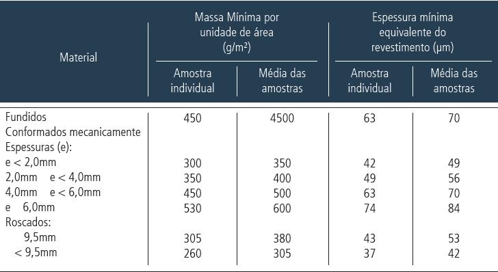 Especificação ABNT NBR 6323 - Galvanização de