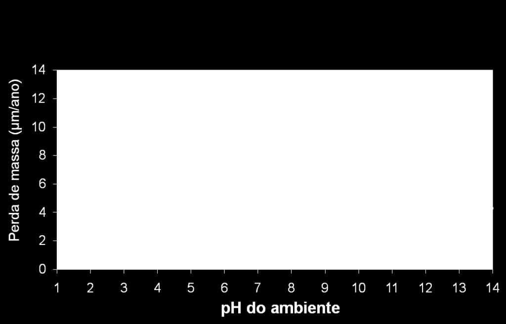 Galvanização + Pintura Sistema Dúplex Efeito sinérgico (aumenta a