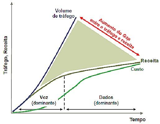 A sustentabilidade da Banda Larga / Internet dependerá de novos modelos de negócio Tráfego cresce exponencialmente Receitas não