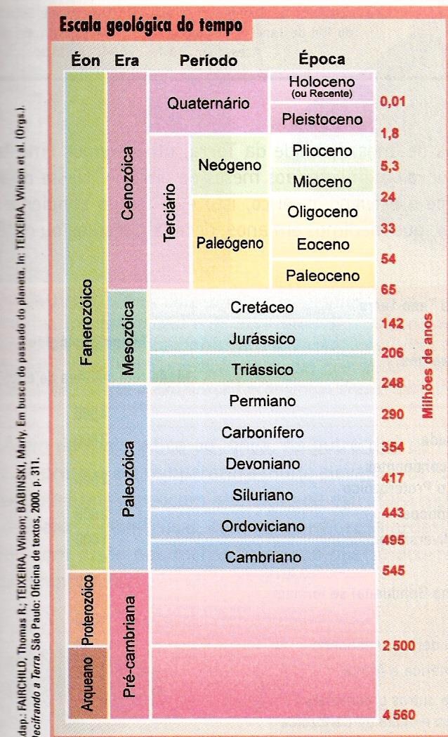 Tempo Geológico extinções Ação antrópica alterando o planeta Glaciações e Interglaciações Dobramentos Modernos (Orogênese Terciária) extinções extinções