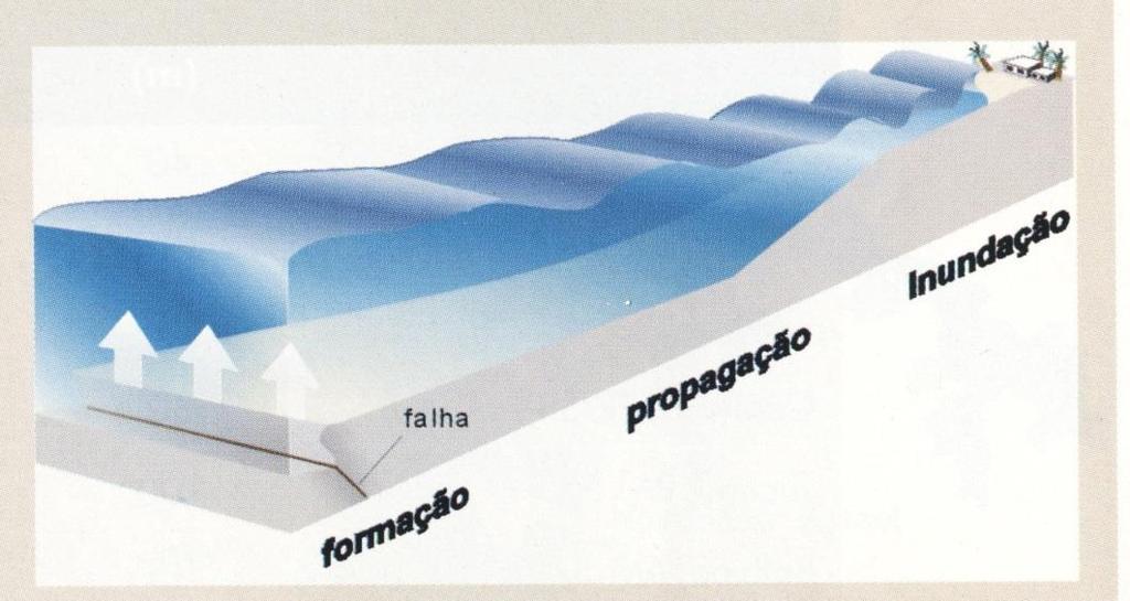 Os dois blocos de rocha, em cada lado da falha, deslizam