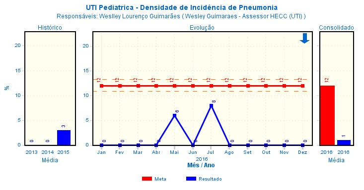 UTI Pediátrica PAV Análise do Resultado: Indicador apresenta resultado ótimo, visto que encontra-se na meta estabelecida no mês atual, com tendência favorável, apontando para o melhor sentido do