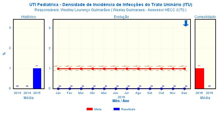 UTI Pediátrica ITU Análise do Resultado: Indicador classificado como ótimo, conservando-se zerado, ou seja, dentro da meta esperada em todo período avaliado.