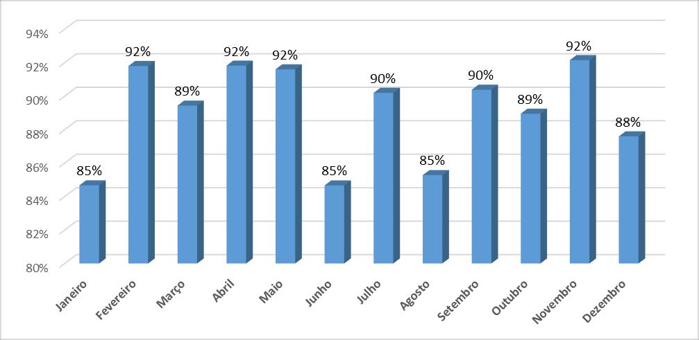 Volume de Dietas Comentário: O volume prescrito de dietas no mês de dezembro foi de 261,2 Litros, foram infundido 228,8 ( L) destes.