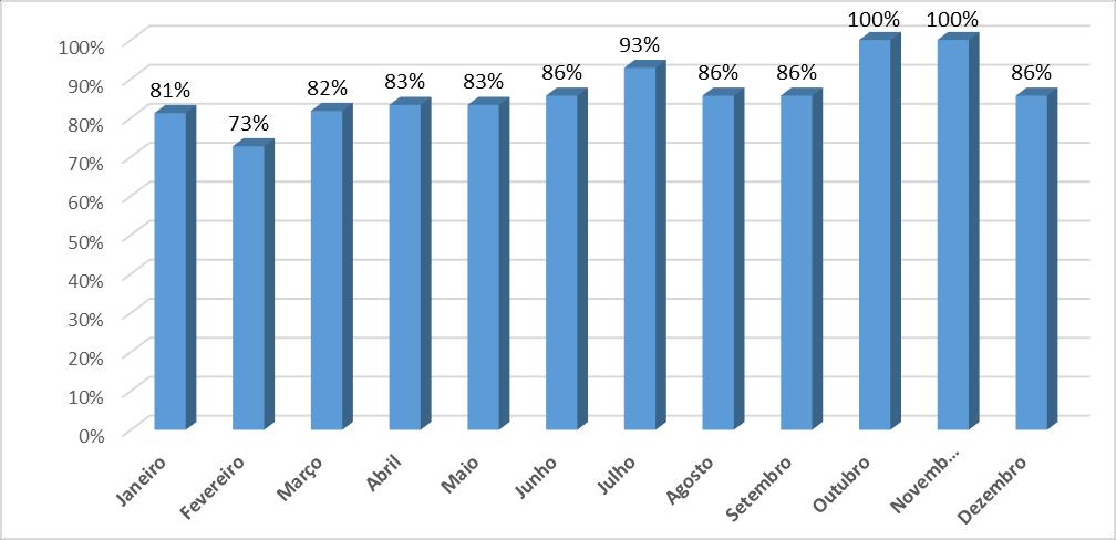 Comentário: Tivemos 23 internações no mês dedezembro, 95,7% dos pacientes foram submetidos a avaliação nutricional, o paciente que não passou pelo processo avaliador, foi a óbito, com menos de 12