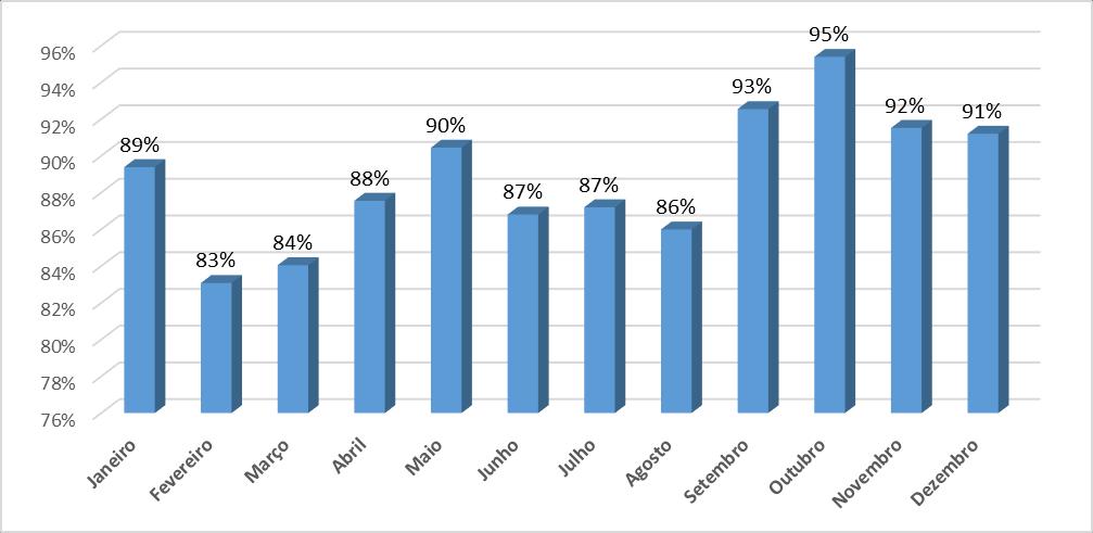 Percentual de Dietas Infundidas Comentário: O volume prescrito de dietas no mês de dezembro foi de 86,67 litros( L), sendo