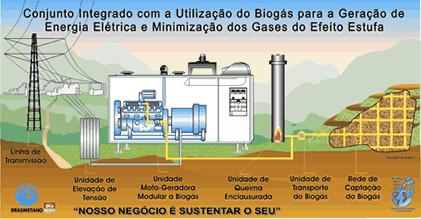 Sistema de Geração de Energia Elétrica Interligação na rede Energia Gerada: 200 kwh Em um mês