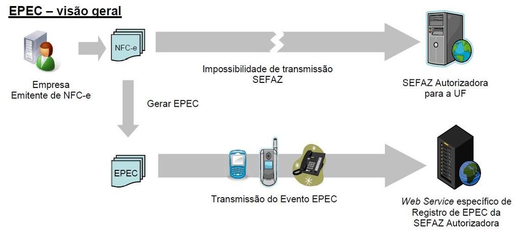 4 Na utilização de contingência off-line, o contribuinte assume o risco de perda da informação das NFC-e emitidas em contingência, até que as mesmas constem da base de dados do Fisco.