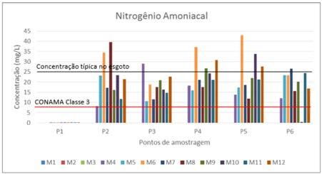amostras, excetuando-se no P1; A turbidez apresentou valores mais altos nos tributários (P3 e P5) e no ponto monitorado do rio Piraquara entre os dois tributários (P4). 5.