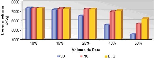 medianas. Na bexiga foram avaliadas as doses em 30% e 60% do seu volume (porcentagens analisadas na instituição), além das doses máximas, médias e medianas.