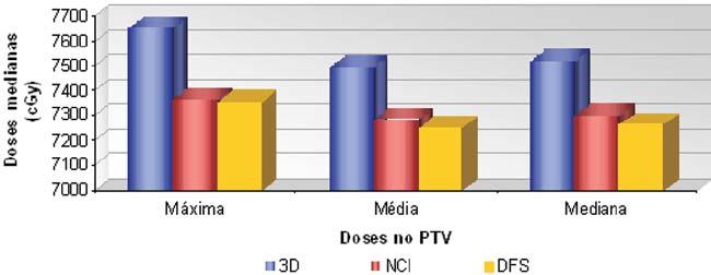 Histogramas de dose-volume no câncer de próstata Figura 6. Comparação das doses no CTV. Figura 7. Comparação das doses no PTV.