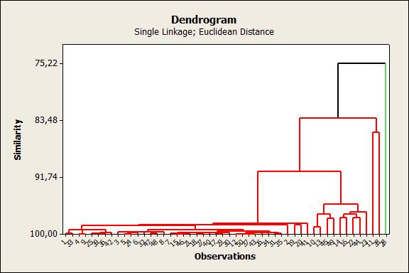 15 Com cinco grupos: Cluster Analysis of Observations: CresPIBperca; INFL_1; UNEM_1; GINI_1;... Euclidean Distance, Single Linkage Amalgamation Steps Number of obs.