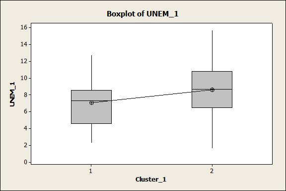 19 Percebe-se que no teste T a condição de que o Cluster 1 é menor que o 2 se configura e pode ser percebido pelo P-value = 0,064 (menos da metade do valor de P na análise ANOVA padrão.