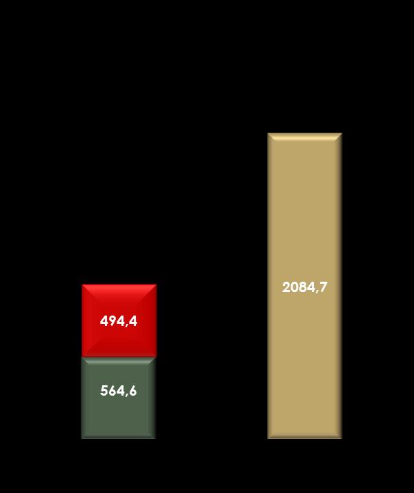 3,3 583,9 28,0% Bancos 21,5 33,0 32,4 26,1 18,3 11,0 12,4 12,9 13,4 12,2 193,2 9,3% Bônus de Dívida 10,1 - -