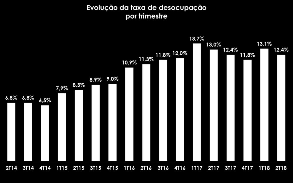 Indicadores Econômicos Fonte: PNAD Contínua IBGE