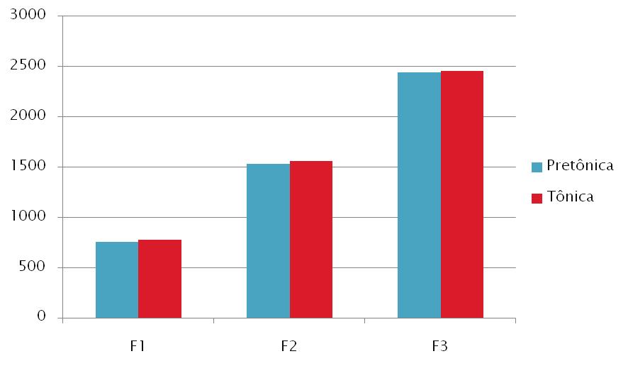 Página 50 de 315 Gráfico 1 Médias de F1, F2 e F3 (em Htz) Os valores médios dos dois primeiros formantes encontrados nesta pesquisa foram comparados com valores