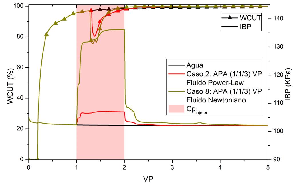 Resultados e Discussões 68 Figura 5-13 - Corte de água e pressão de injeção em função do VP injetado para a injeção contínua de água (caso base) e injeção alternada de polímero (caso 2 e 8) Efeito da