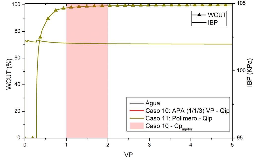 Resultados e Discussões 73 Figura 5-19 - Fator de Recuperação em função do VP injetado para a injeção contínua de água (caso base), APA (caso 10) e injeção contínua de polímero (caso 11) Modelo