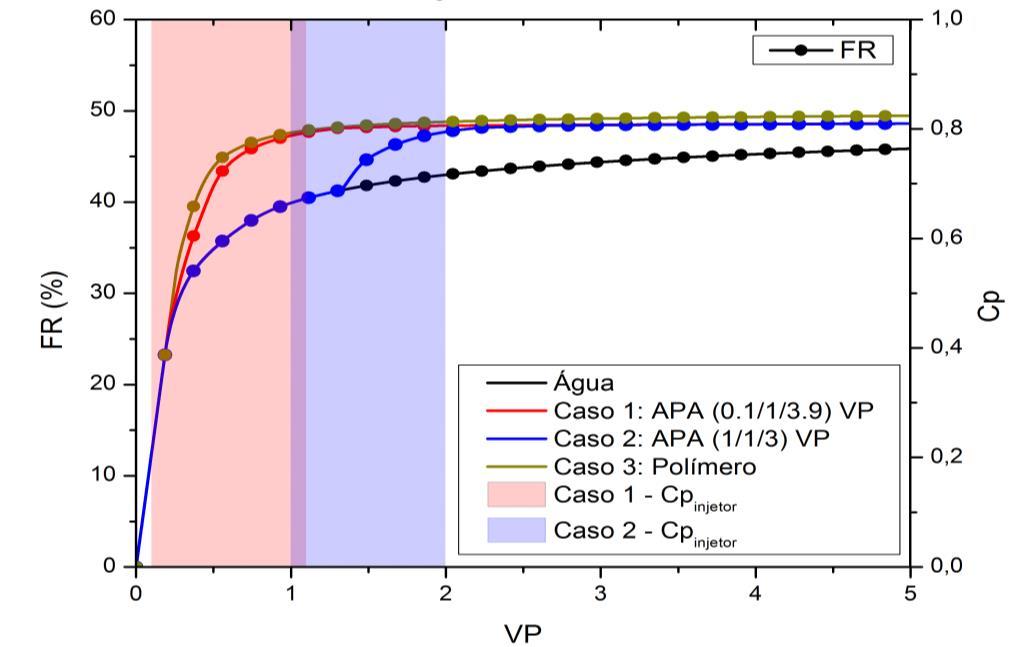 Resultados e Discussões 59 Figura 5-3 - Fator de recuperação em função do VP injetado para a injeção contínua de água (caso base), injeção alternada APA (caso 1 e 2) e injeção contínua de polímero
