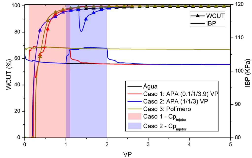 Resultados e Discussões 60 Figura 5-4 - Corte de água e pressão de injeção em função do VP injetado para a injeção contínua de água (caso base), injeção alternada APA (casos 1 e 2) e injeção contínua