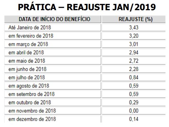 Então o segundo reajuste será R$ 2.934,78 X 2,07% = 2.995,53 3 Reajuste jan/2019 = 2.995,53 x 3,43% Conversão em Pensão Digamos que esse segurado faleceu em julho de 2017 e deixou uma viúva.