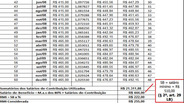 Soma dos salários de contribuição: 21.311,88 Fazemos agora a média dos 80% maiores salários de contribuição: R$ 444,00 O salário mínimo na época era de $ 510,00.