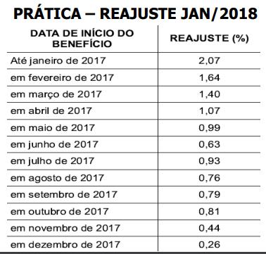 Perceba que a DIB é de maio/2016, por isso 2,89%. Logo depois do primeiro reajuste o benefício vai para R$ 2.934,78.