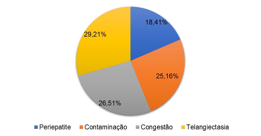 38%, e menor para congestão (10,2%), quando comparado com o índice verificado no presente estudo.