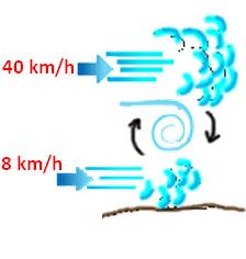 Motivos Possíveis para a Formação dos Tornados 1 Cisalhamento dos Ventos Representa a diferença entre a velocidade dos ventos de grande altitude (mais rápidos e frios) e os de baixa altitude