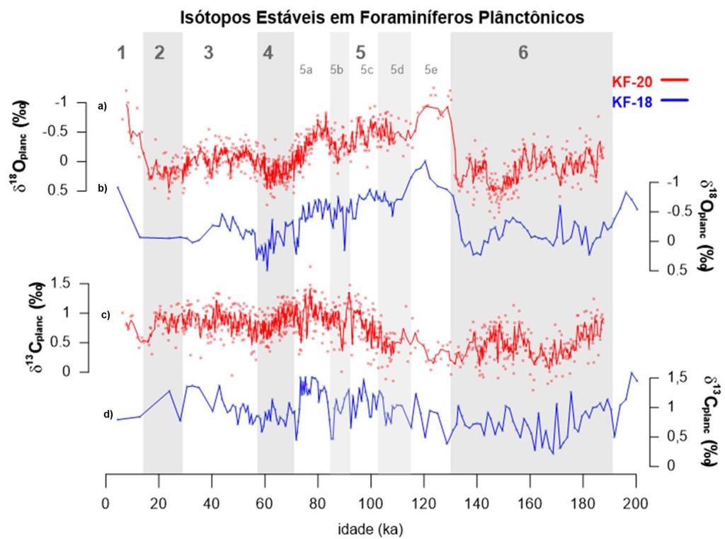 foram registrados algum incremento no valor isotópico na base do MIS 6 (~190 180.000 anos)