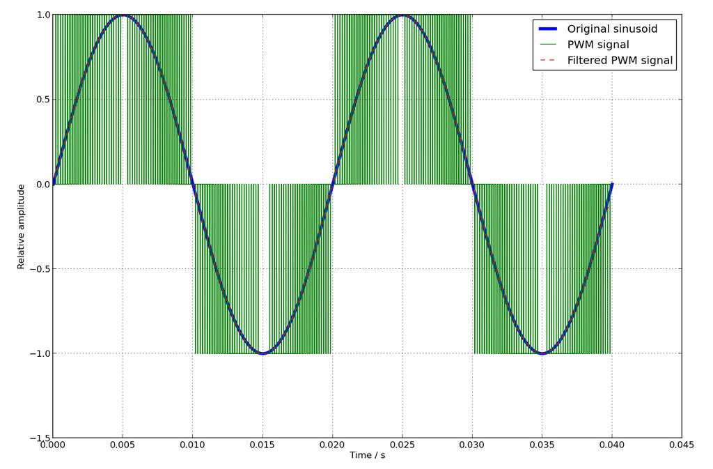 60 Figura 39: Gráfico de senóide construída a partir de modulação PWM. Fonte: http://siilo.dyndns.org/wiki/index.php/file:pwm-sample.png, 14/11/2013.